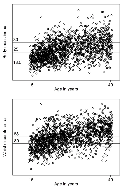 Overweight, obesity, and central obesity among refugee women by age.