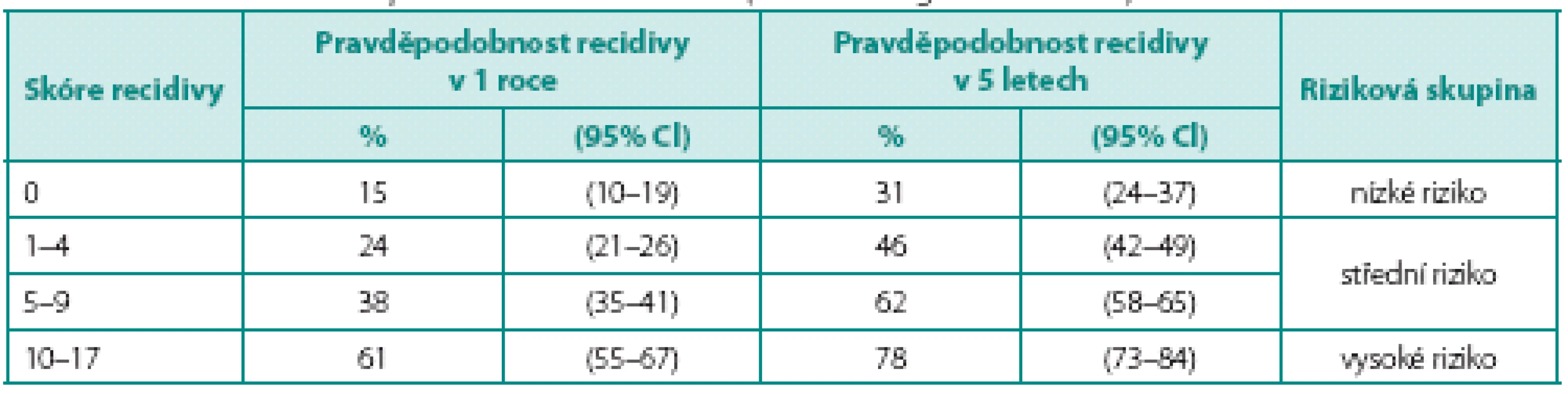 Skóre a pravděpodobnosti výskytu recidivy (zdroj: EAU doporučení 2012)
Table 2. The risk scores and probabilities of recurrence (source: EAU guidelines 2012)