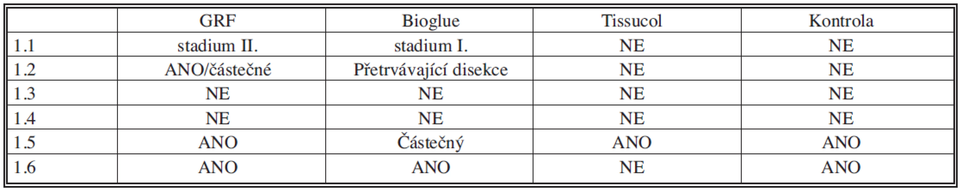 Kvalitativní parametry u první experimentální skupiny (1 – odběr vzorků po 1 měsíci)