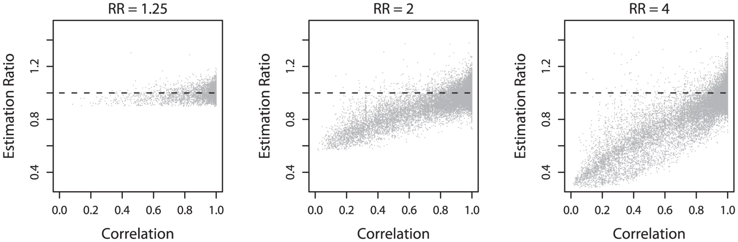 Relationship between underestimation and correlation.