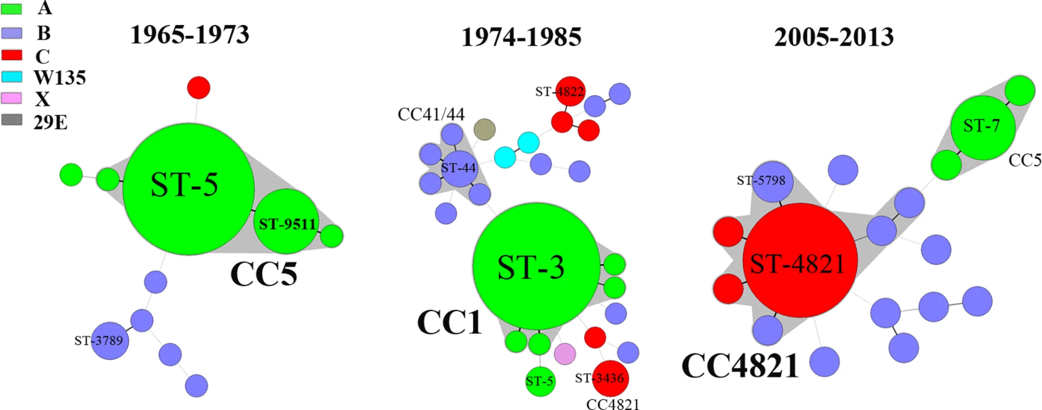 Minimum spanning tree analysis of multi-locus sequence types of <i>N</i>. <i>meningitidis</i> from patients.