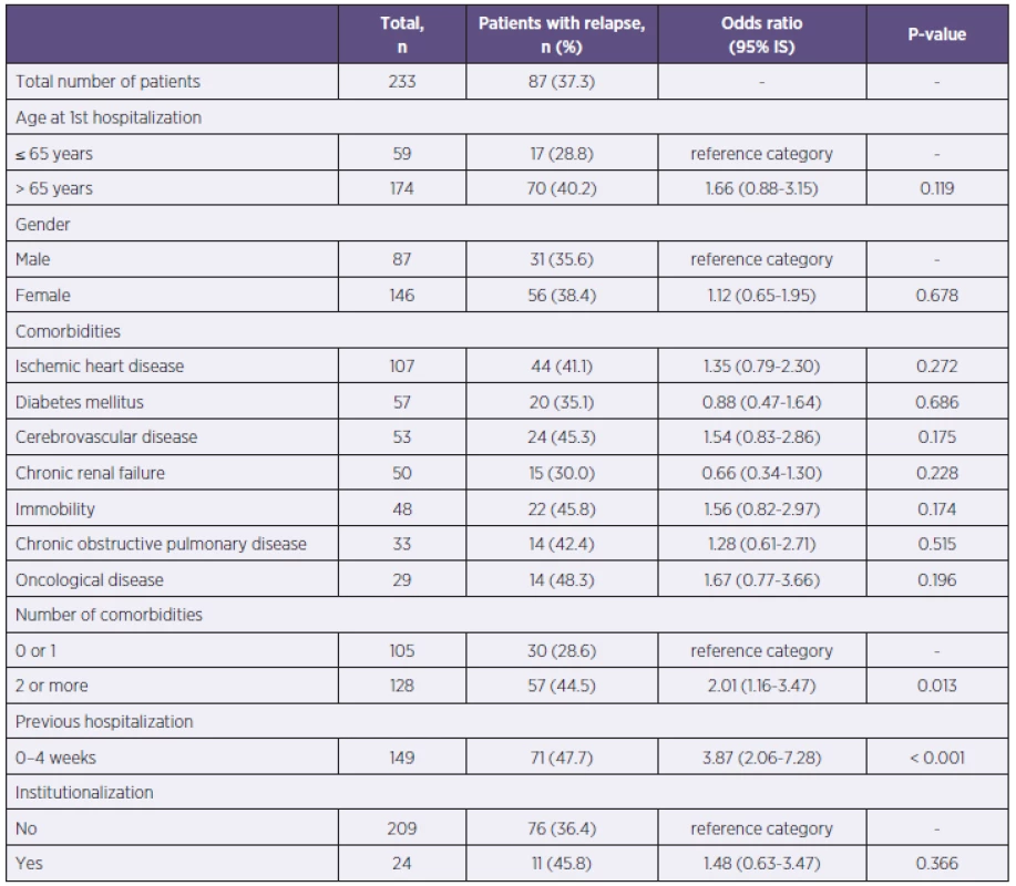 Evaluation of CDI relapse relative to the patients’ medical history
Tabulka 1. Vyhodnocení rekurence CDI vzhledem k anamnestickým údajům pacientů