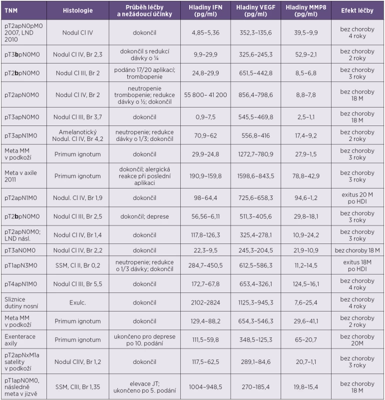 Pacienti s poklesem hladiny VEGF po podání HDI
Table 1. Patients who did show a decrease in VEGF serum level after HDI