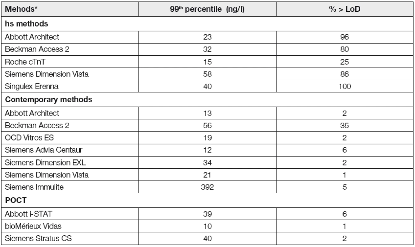 99<sup>th</sup> percentils and quantification of reference population (Apple, Ler, Murakami 2012) of cTnI and cTnT