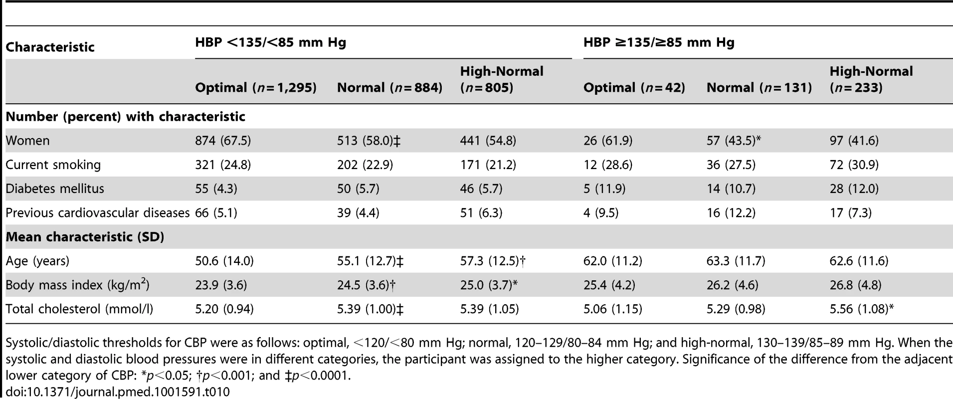 Characteristics of participants with masked hypertension (home blood pressure ≥135/≥85 mm Hg) compared with participants with true optimal, normal, or high-normal blood pressure (home blood pressure <135/<85 mm Hg).