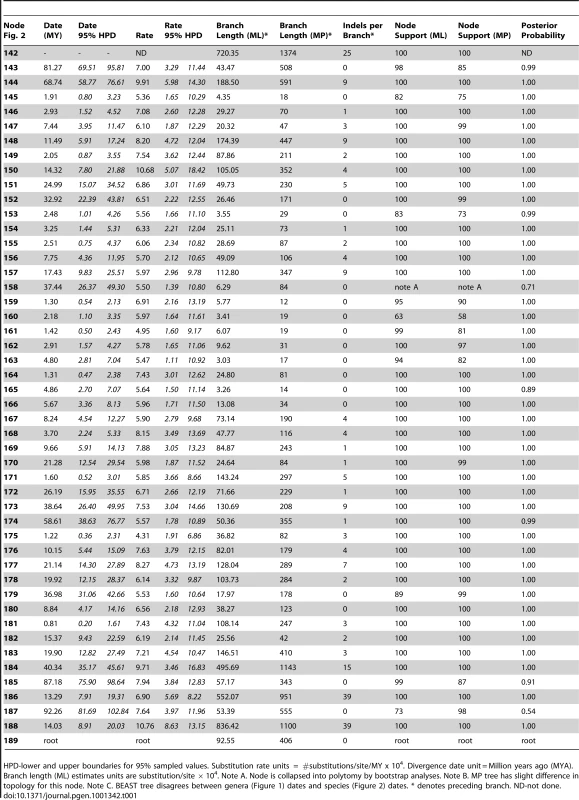 Node Support, Branch Lengths, Divergence Times, and Nucleotide Substitution Rates for Strepsirrhini, Tarsiiformes, and Outgroups in <em class="ref">Figure 2</em>.