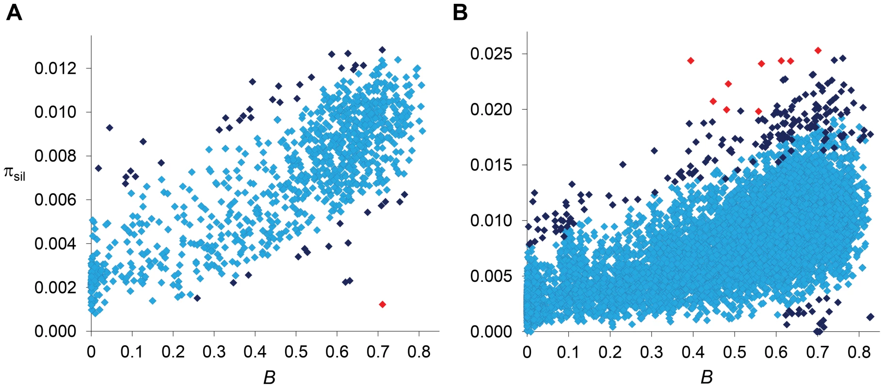 Relationship between estimates of <i>B</i> and π<sub>sil</sub>.