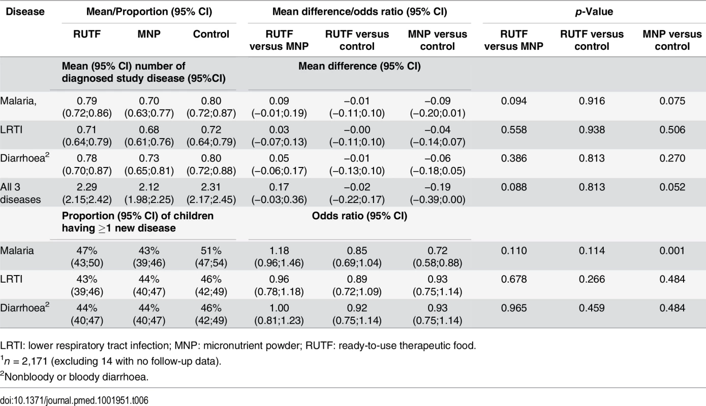 Mean number of diagnosed events and proportion of children with at least one newly diagnosed study disease episode<em class="ref"><sup>1</sup></em>.