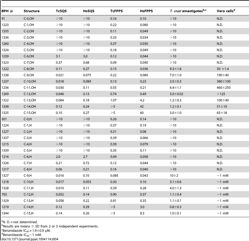 IC<sub>50</sub> values (in µM) for lipophilic bisphosphonates inhibiting <i>T. cruzi</i> and human SQS and FPPS, <i>T. cruzi</i> amastigote cell growth and Vero (host) cell growth<em class="ref">a</em>.