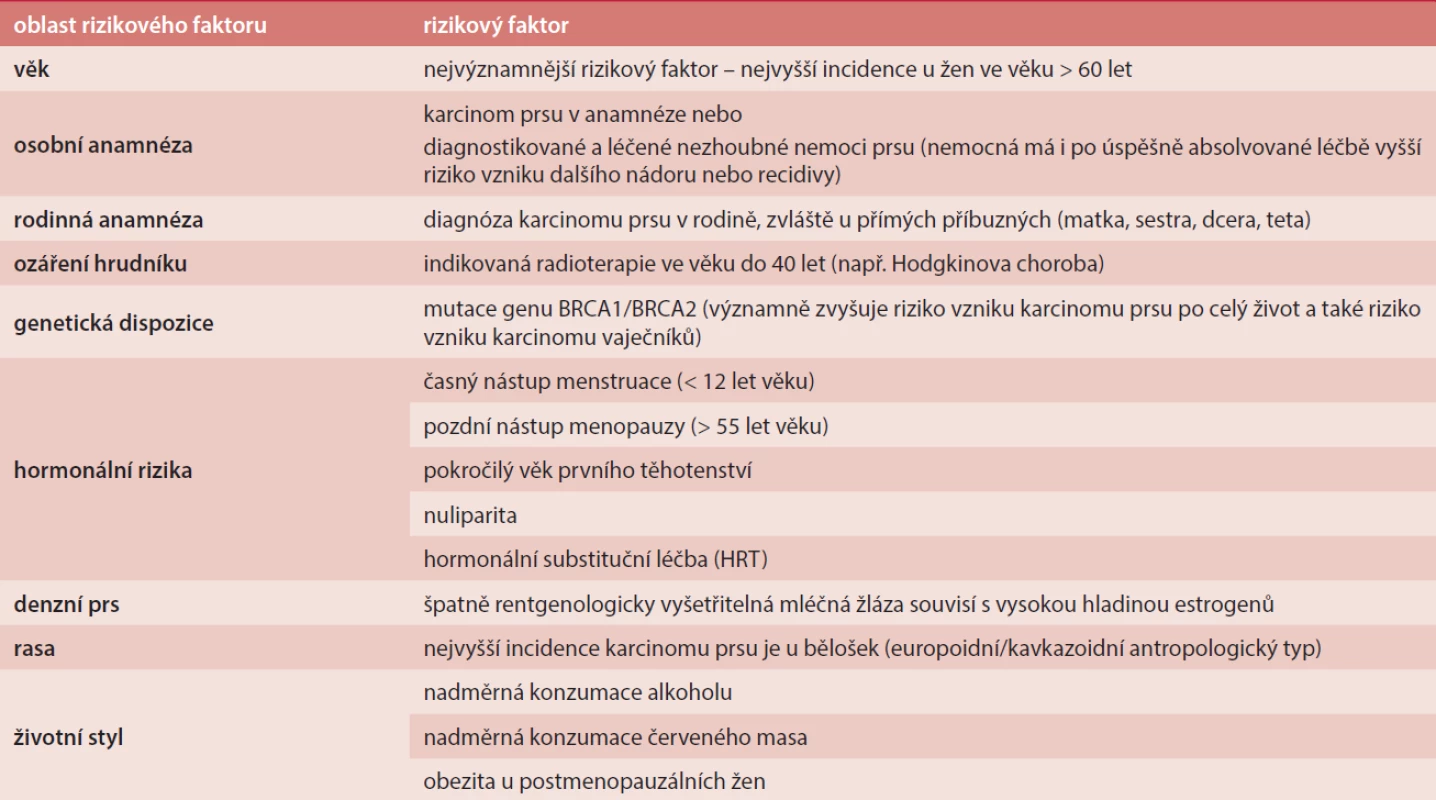 Přehled nejzávažnějších rizikových faktorů