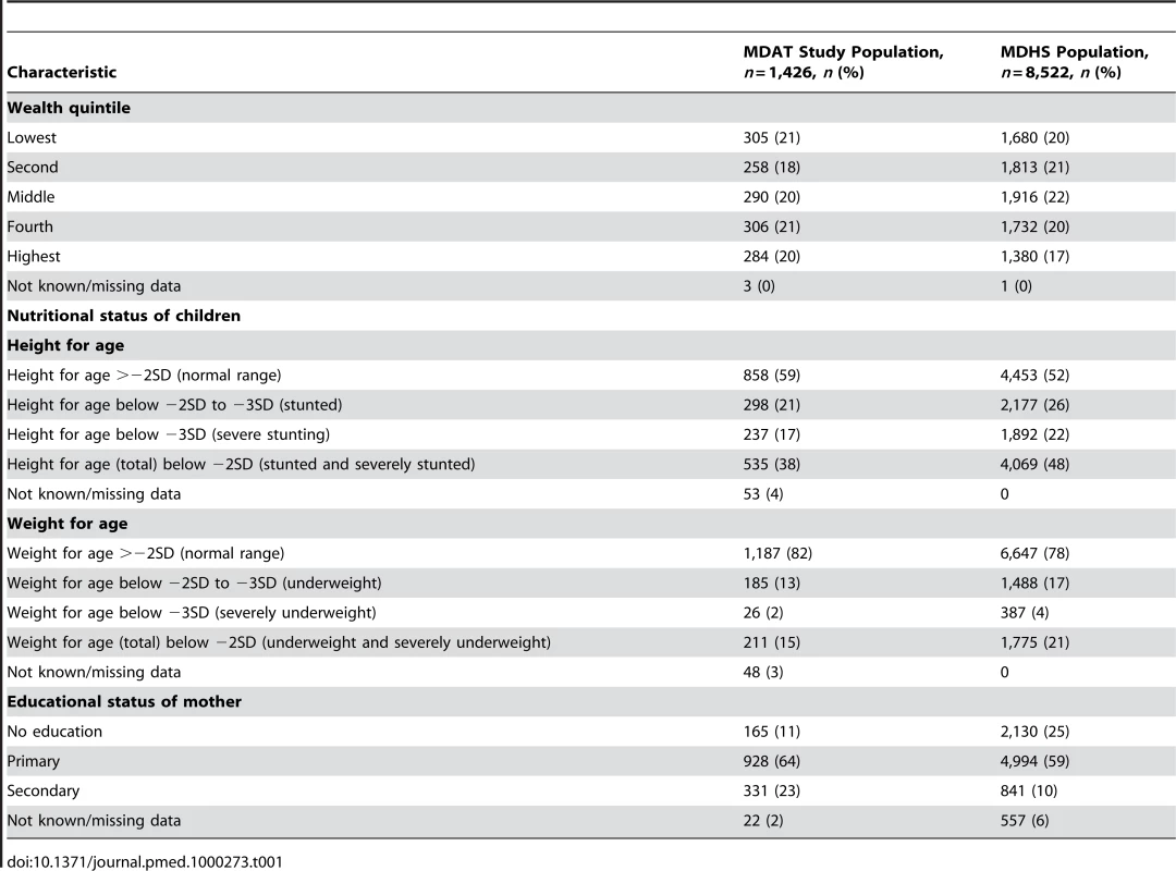 Comparison of socioeconomic data and nutritional status of the MDAT and MDHS 2004 <em class="ref">[18]</em>.