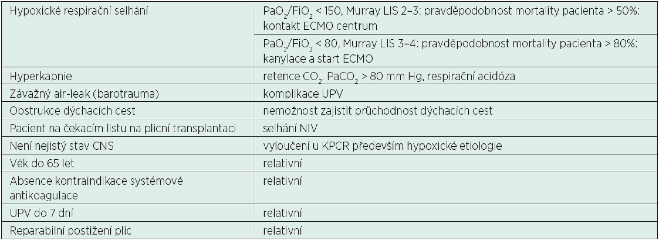 Indikace ke kontaktu ECMO centra a indikace k zavedení ECMO u respiračního selhání
