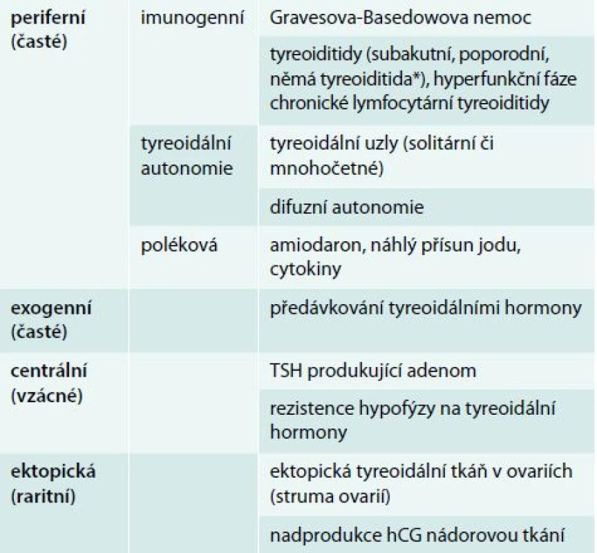 Příčiny hypertyreózy