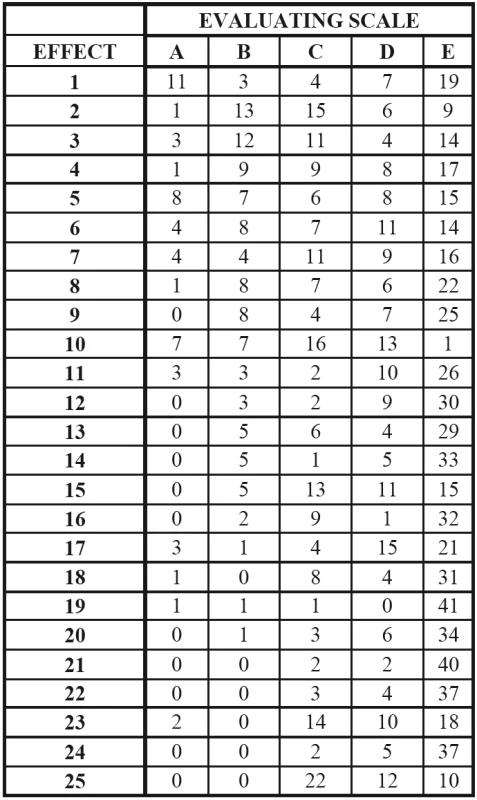 Most frequent answers of adolescenst in questionaire (see a text for explanation).
