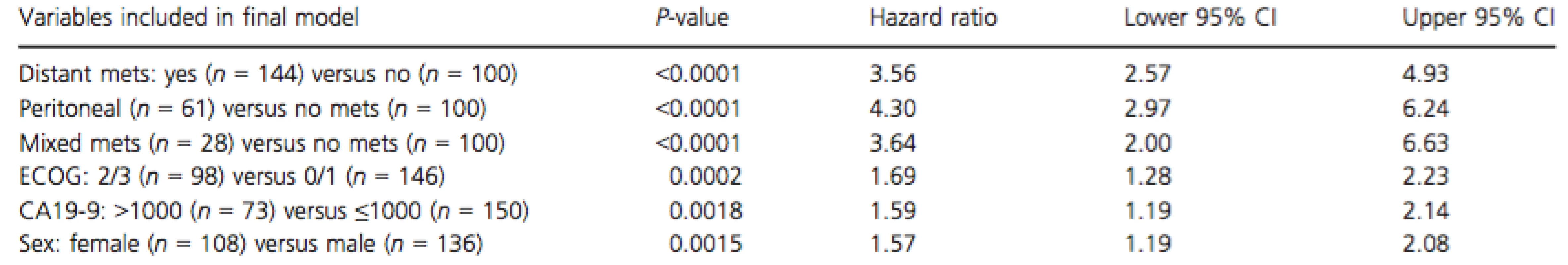 Multivariate analysis of prognostic factors for overall survival