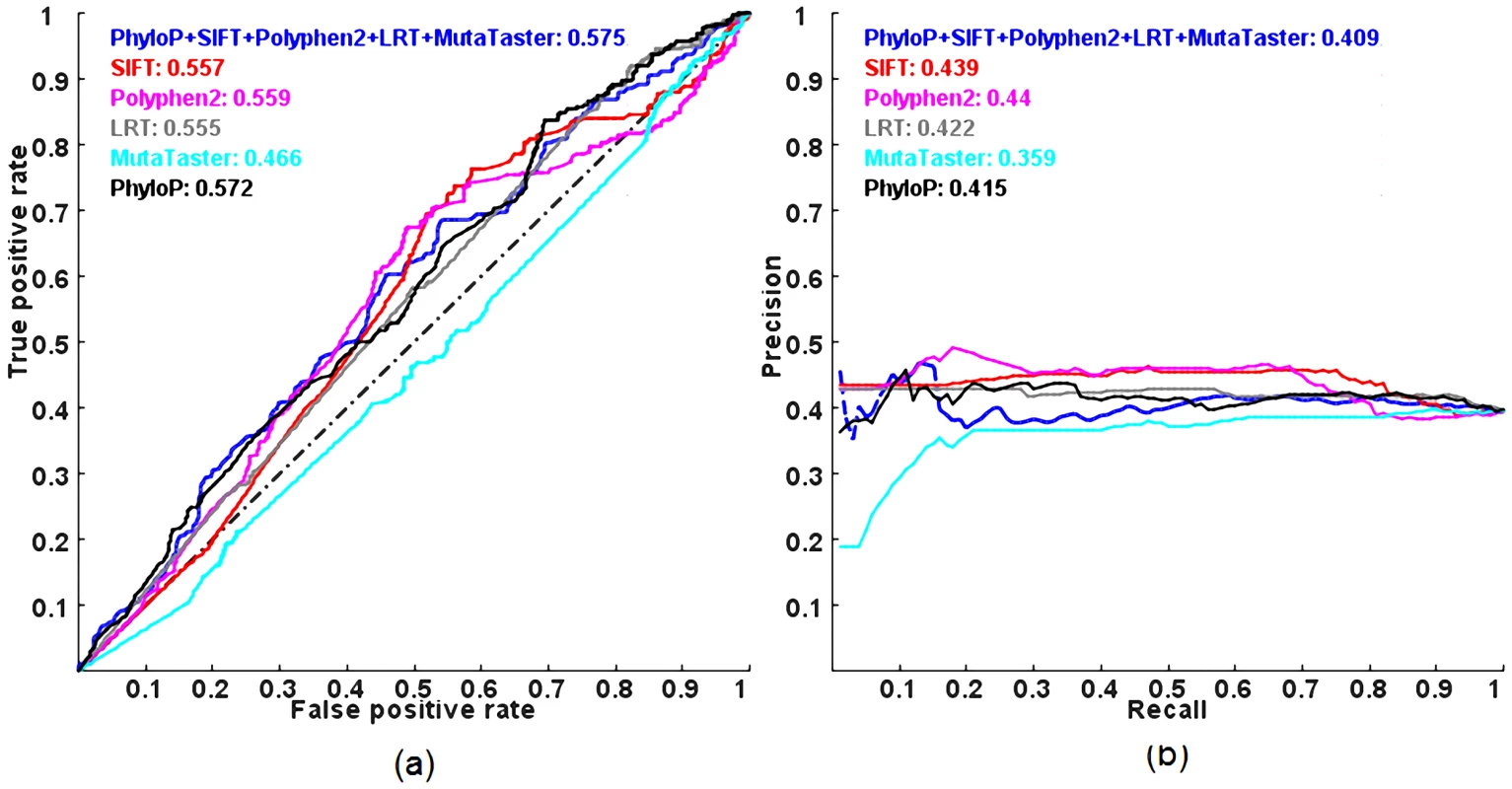 ROC and PR curves of prediction methods evaluated on the DomRec dataset using a 3-fold cross-validation.