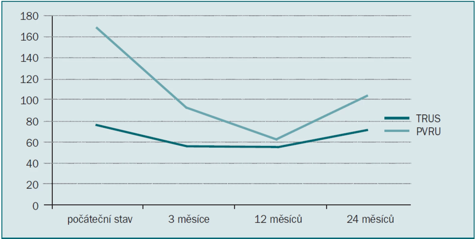 Změna objemu prostaty (měřeno TRUS) a reziduálního objemu (PVR).