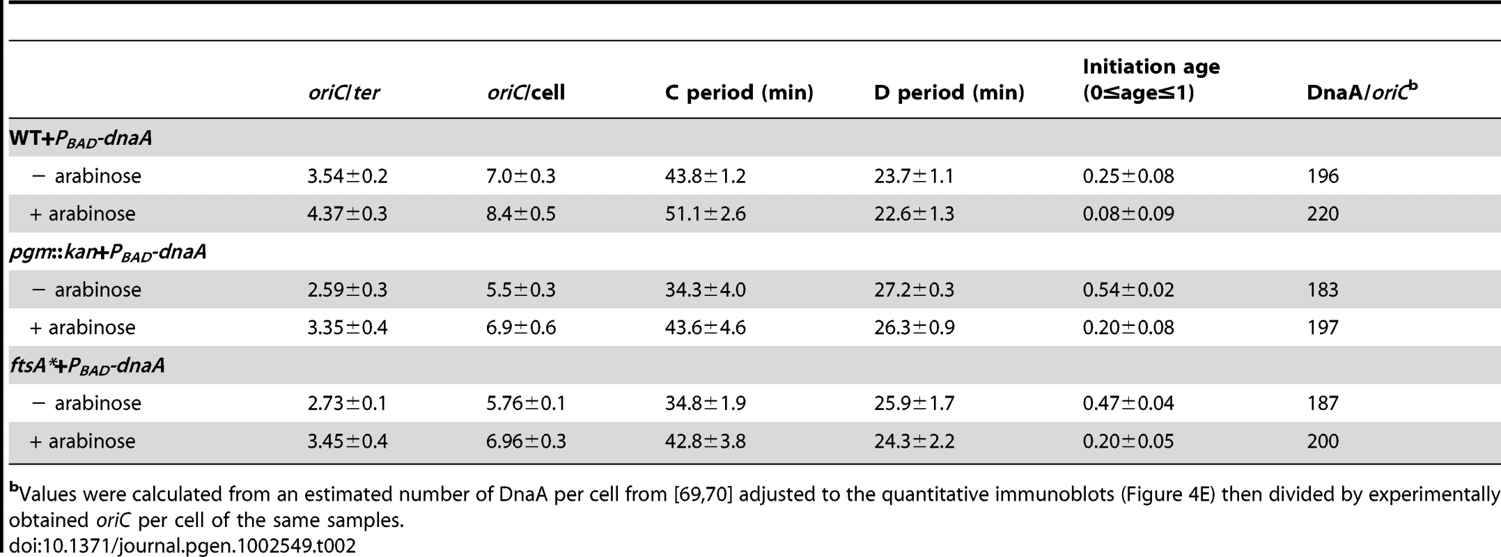 Cell cycle parameters of <i>E. coli</i> strains overexpressing DnaA corresponding to <em class="ref">Figure 4E</em>.
