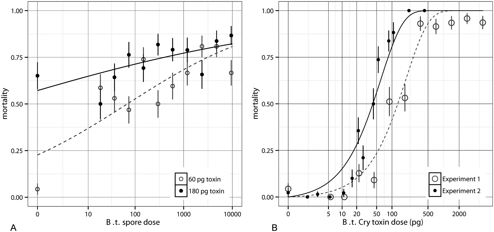 The effects of spores and toxin on mortality in <i>Bacillus thuringiensis</i>.