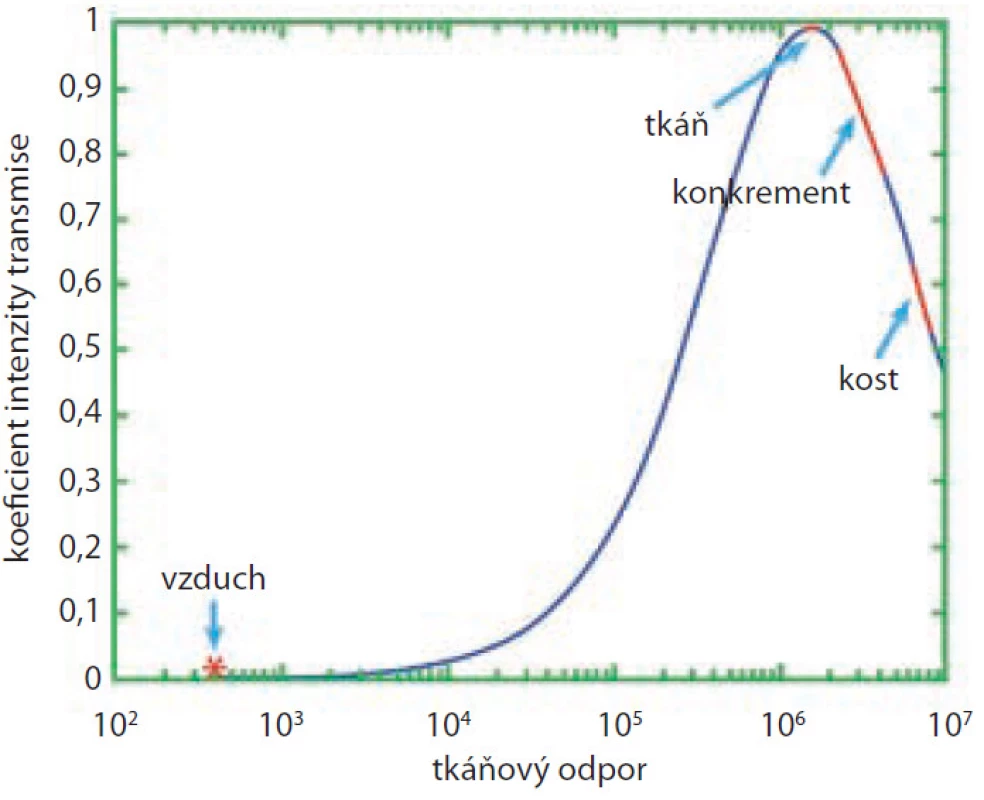 Graf znázorňuje vztah tkáňového odporu (akustická impedance) a koeficientu intenzity transmise rázové vlny pro některé typy prostředí v organizmu
Fig. 2 Curve, showing the shock wave transmission coefficient as a function of the acoustic impedance for different medium