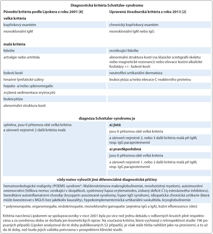 Souhrnný pohled na diagnostická kritéria Schnitzler-syndromu.