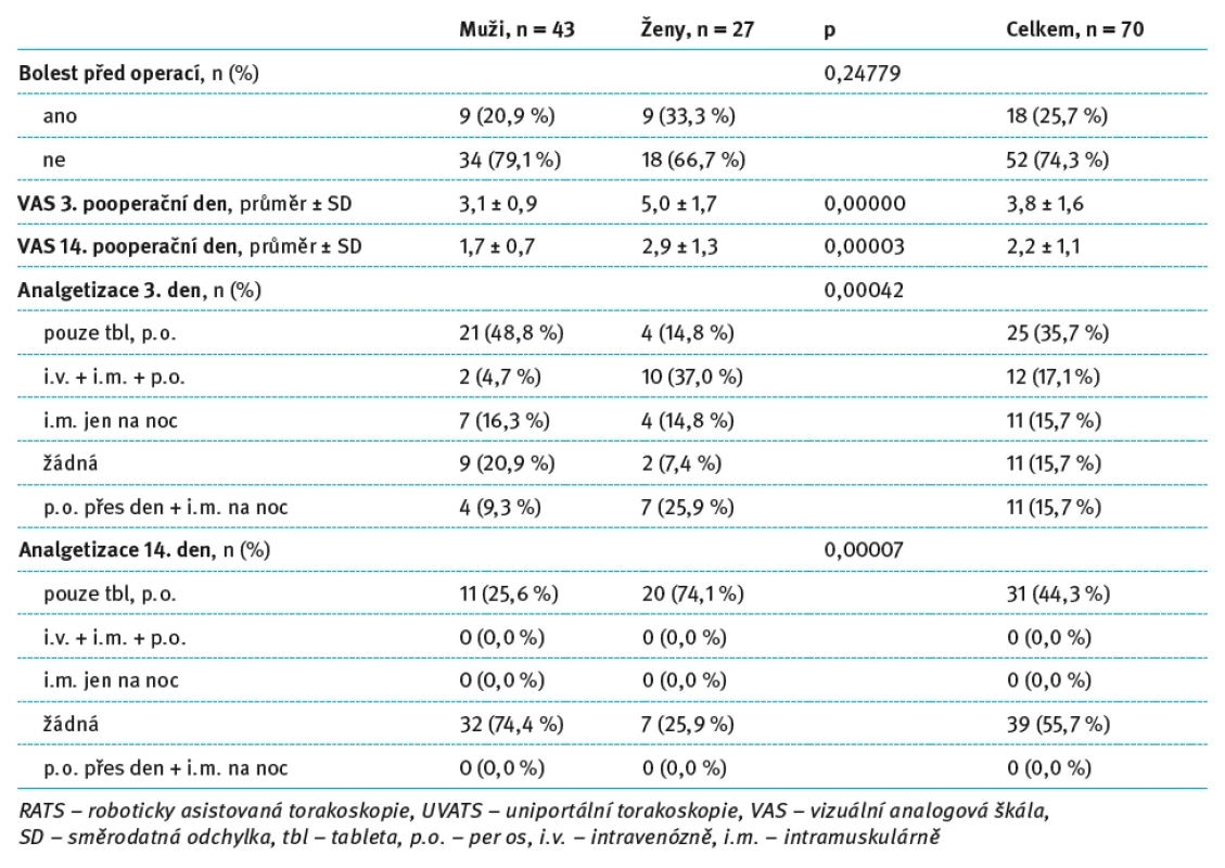 Hodnocení pooperační bolesti a analgetizace pacientů po UVATS lobektomii v rámci pohlaví. Tab. 5. Evaluation of postoperative pain and analgesia in patients after UVATS lobectomy within gender.