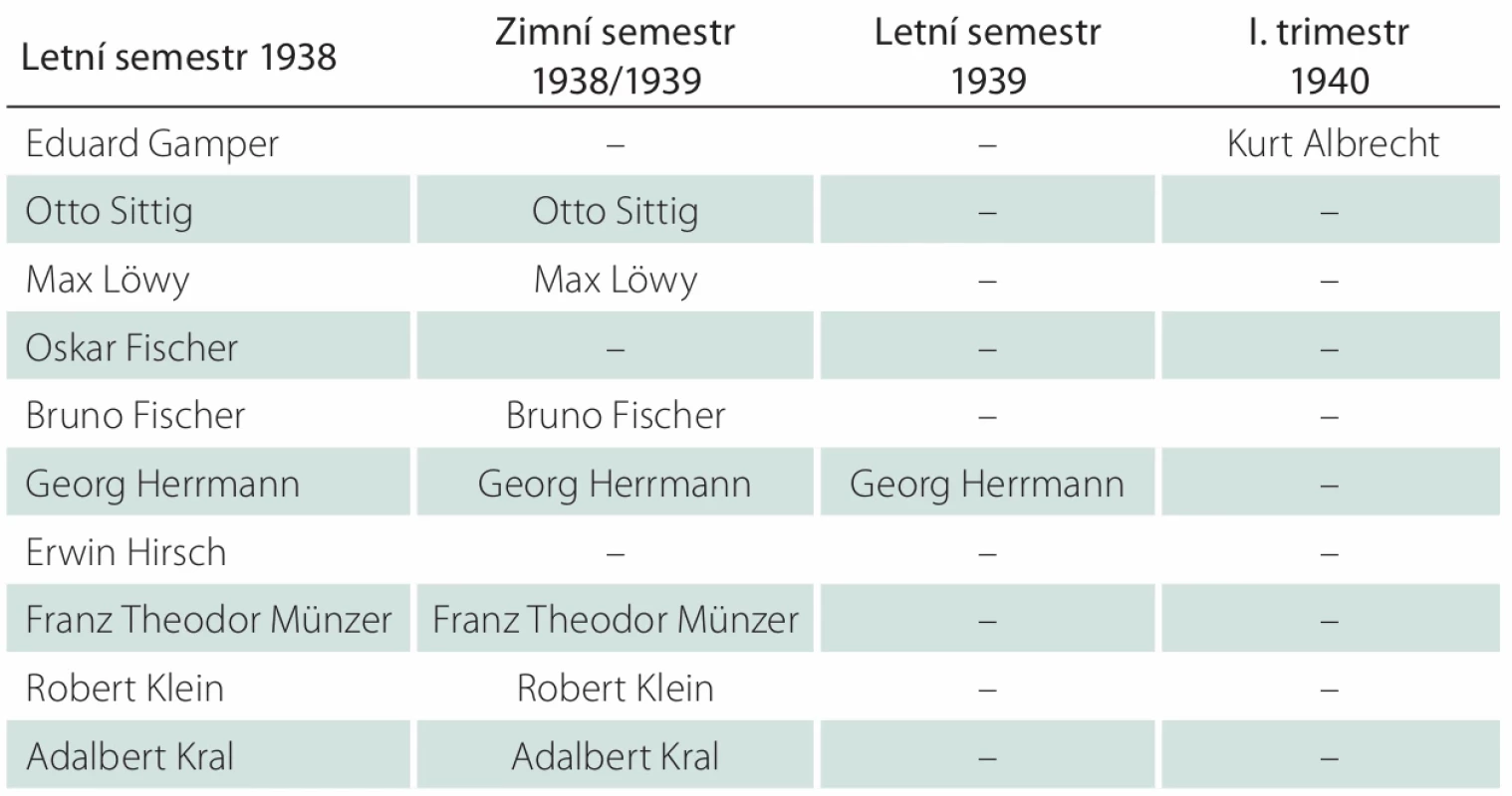 Jména přednášejících Psychiatrie a neurologie ze Seznamu zaměstnanců  a přednášek Německé Karlovy Univerzity v Praze (orig. Ordnung der Vorlesungen  an der Deutschen Universität Prag [1938–1939] a Personal- und Vorlesungverzeichnis  Deutsche Karls-Universität Prag [1940])