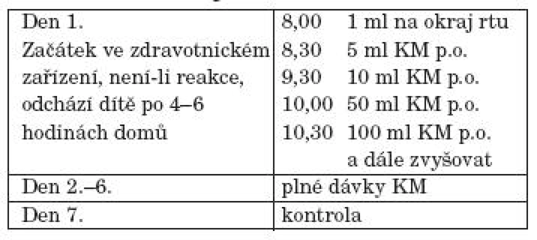 Metodika expozičního testu.