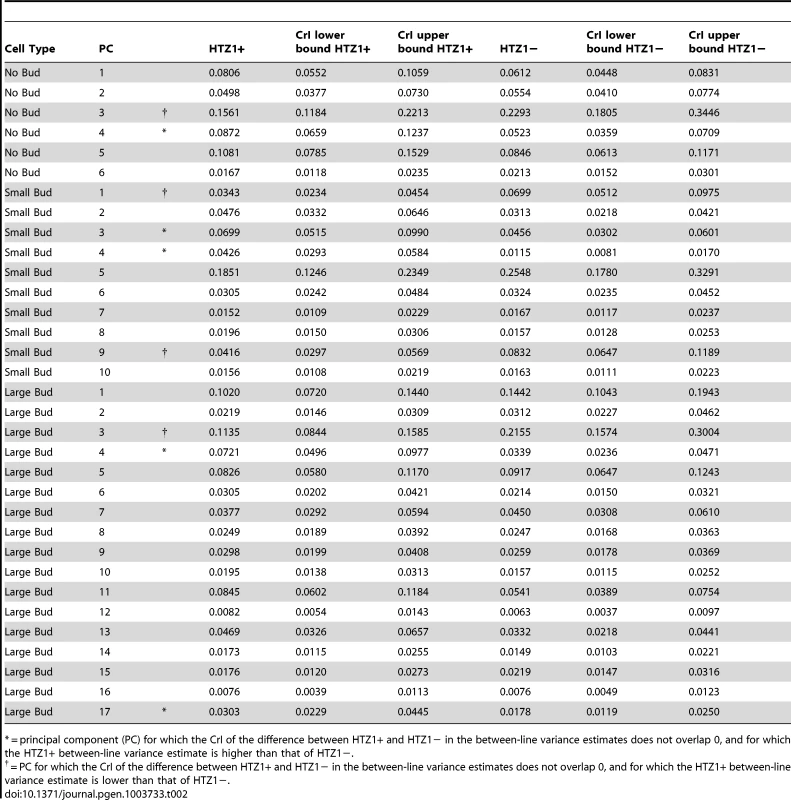 Estimates of between-line variance, along with 95% credible intervals (CrI), for HTZ1+ lines and HTZ1− lines, derived from MCMC.