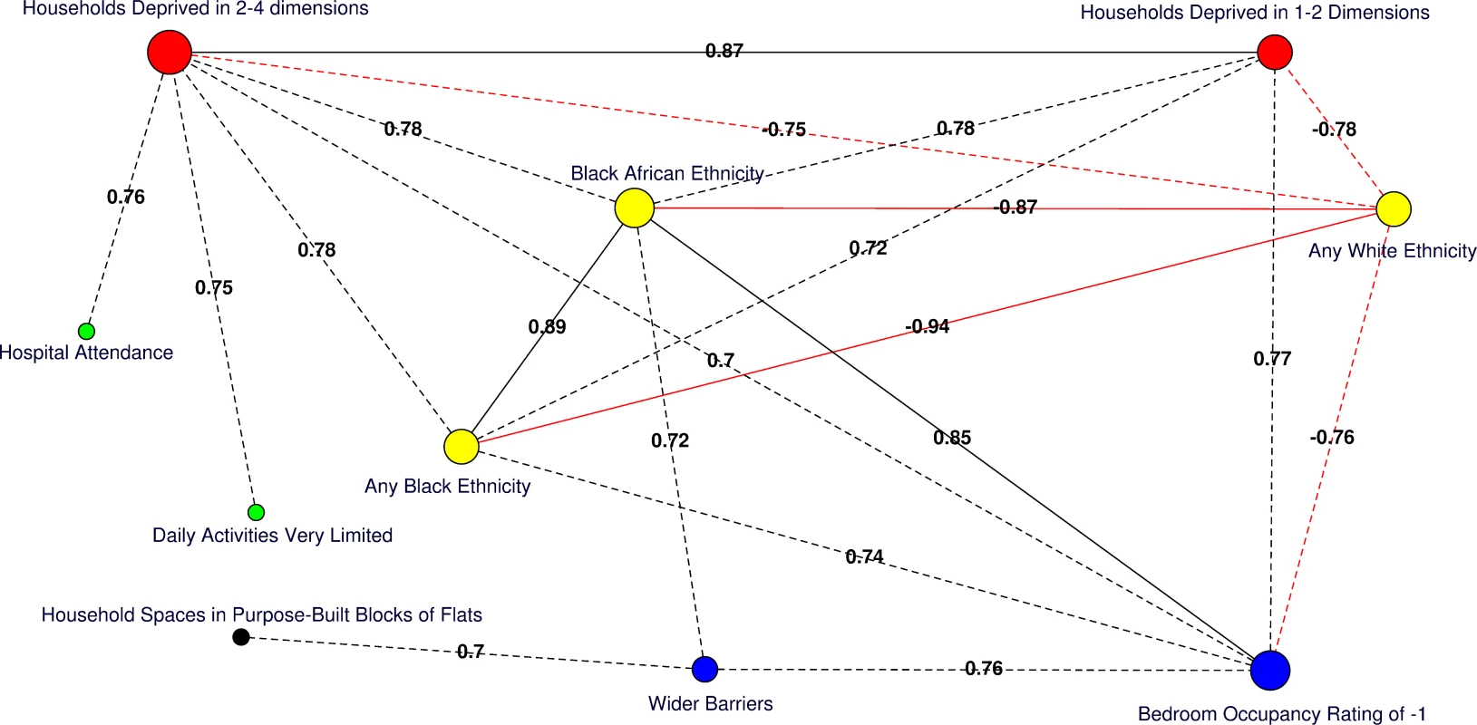 Correlation network of area-level significant predictors of MRSA infection or colonisation in catchment areas of the London hospital cohort.