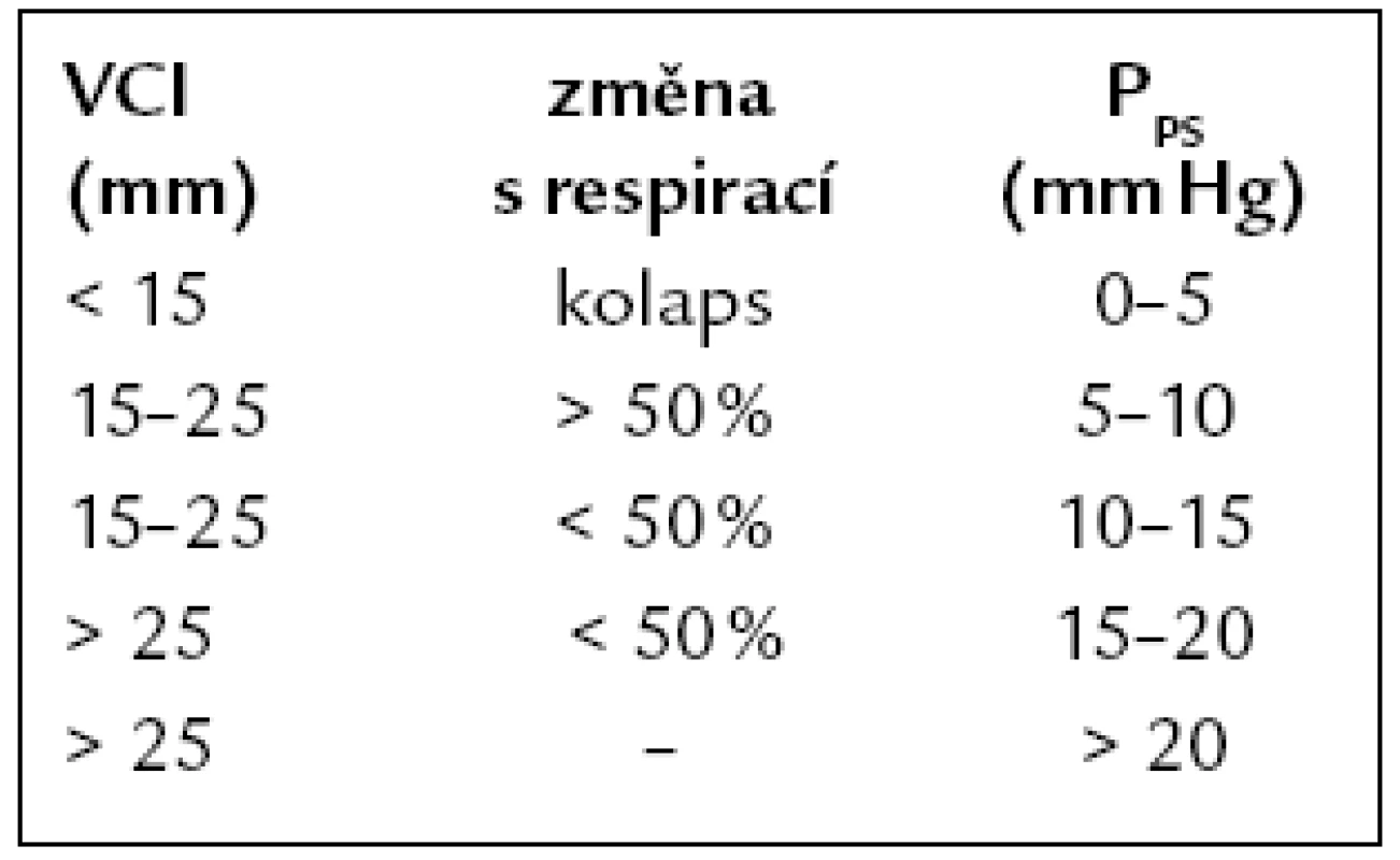 Odhad tlaku v pravé síni podle šíře dolní duté žíly (VCI) a jejich změn s respirací [1].
