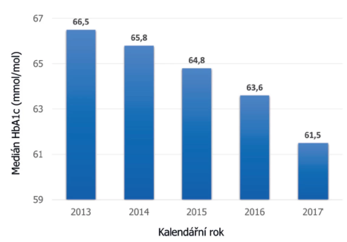 Vývoj střední hodnoty HbA1c jako markeru kompenzace
diabetu v ČR za posledních pět let. Vidíme
trvalý pokles HbA1c s největším skokem v roce 2017,
kdy došlo ke schválení úhrady technologie CGM
ze zdravotního pojištění (údaje národního registru
ČENDA).