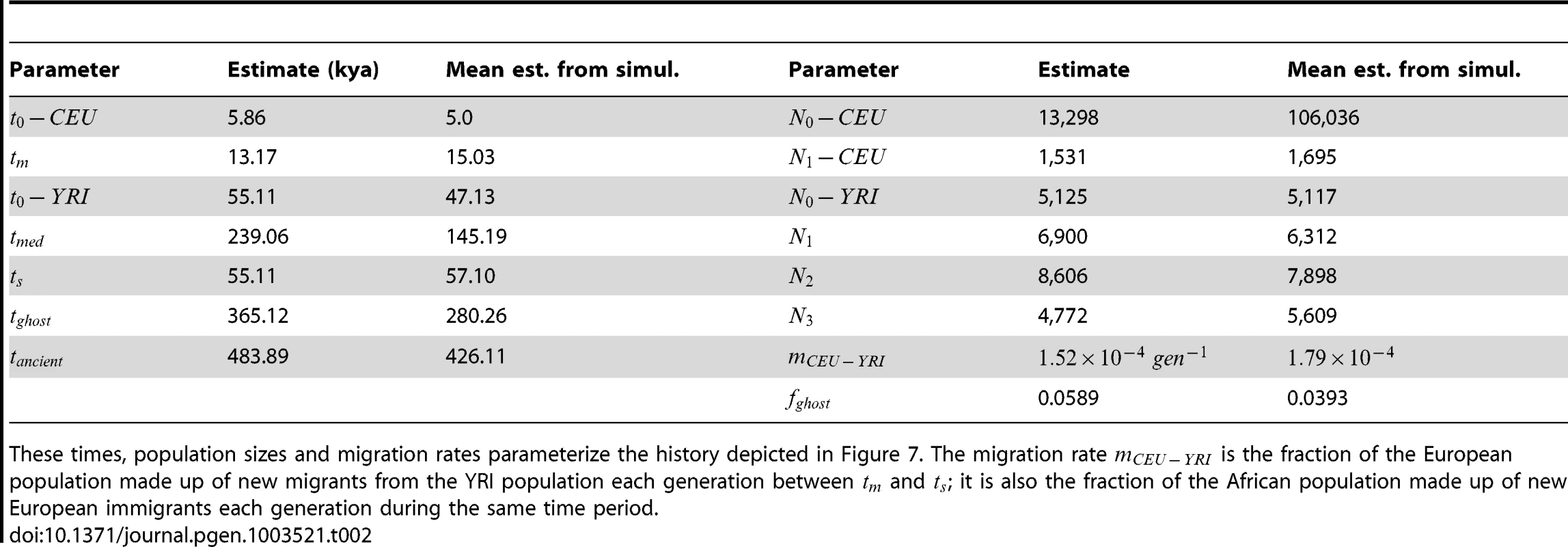 Demographic parameters estimated from trio data.