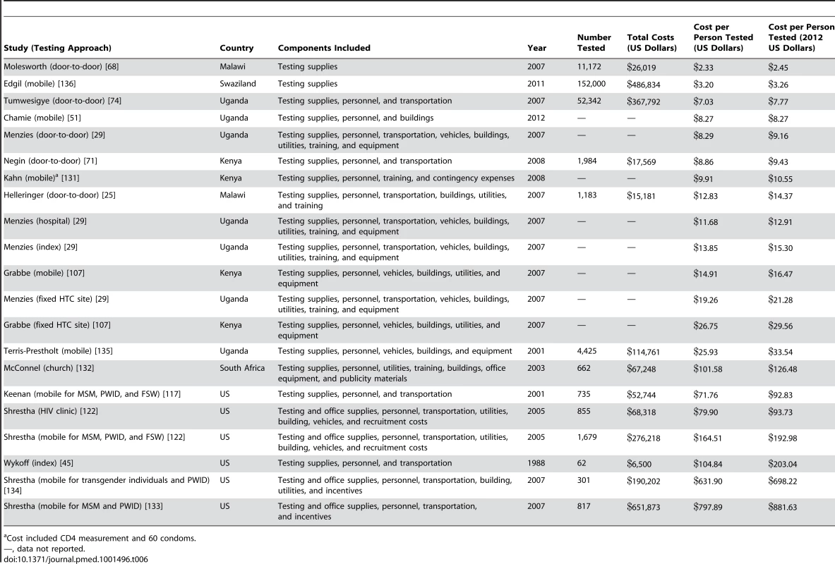 Cost per person tested using different community-based testing approaches.