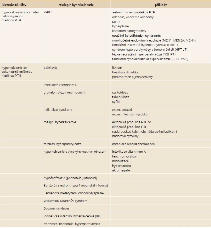 Etiologie hyperkalcemie
