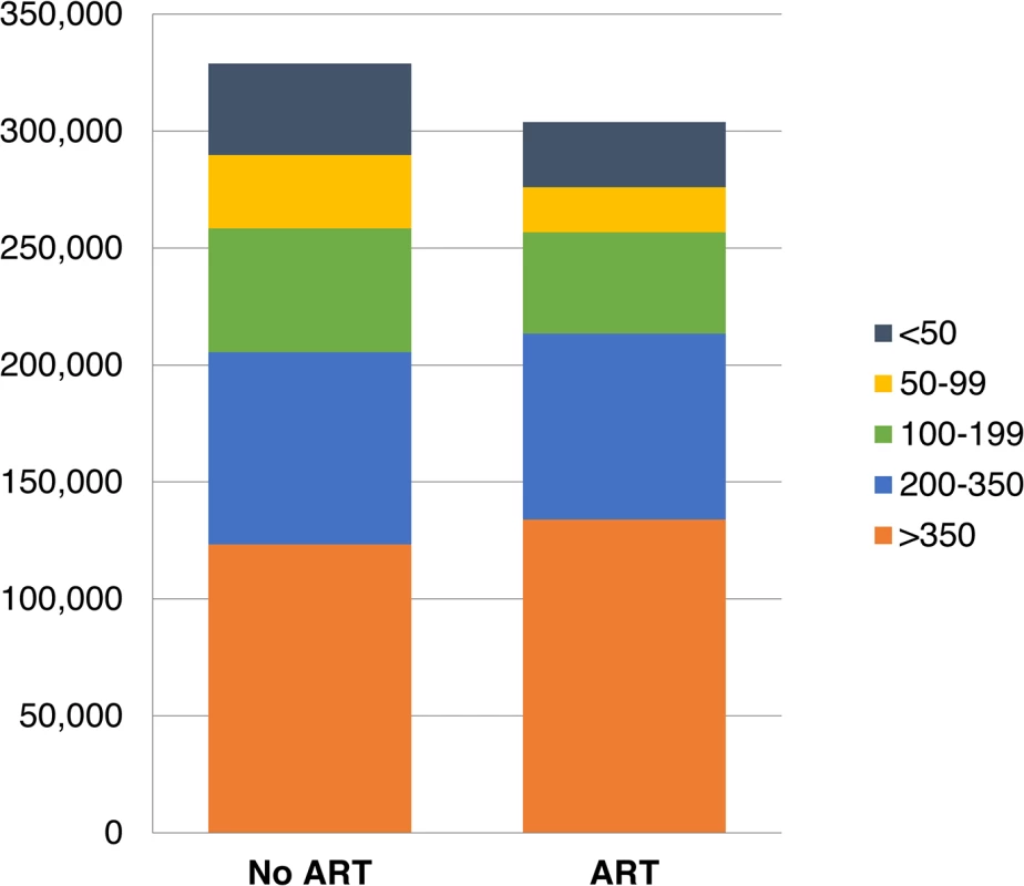 Total number of days absent due to HIV per CD4-cell-count-defined health state, 2003–2022.