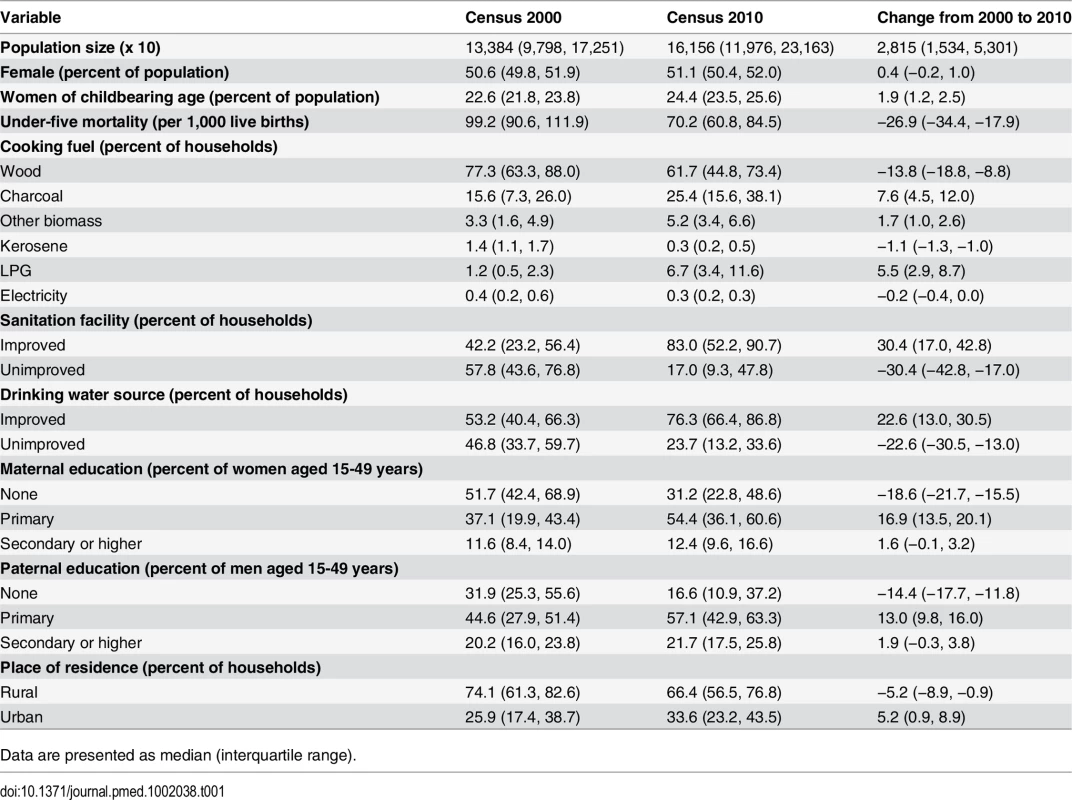 Summary statistics of district population and under-five mortality and its social and environmental risk factors.