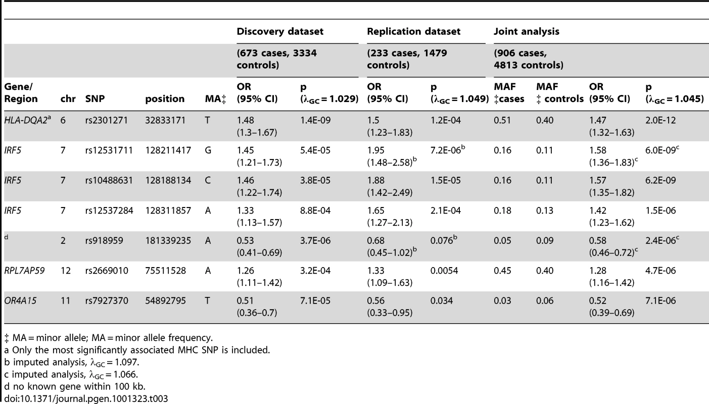 SNPs with significant (p<5E-07) or suggestive (p between 5E-07 and 1E-05) evidence for association with anti–dsDNA – SLE identified in the joint analysis.