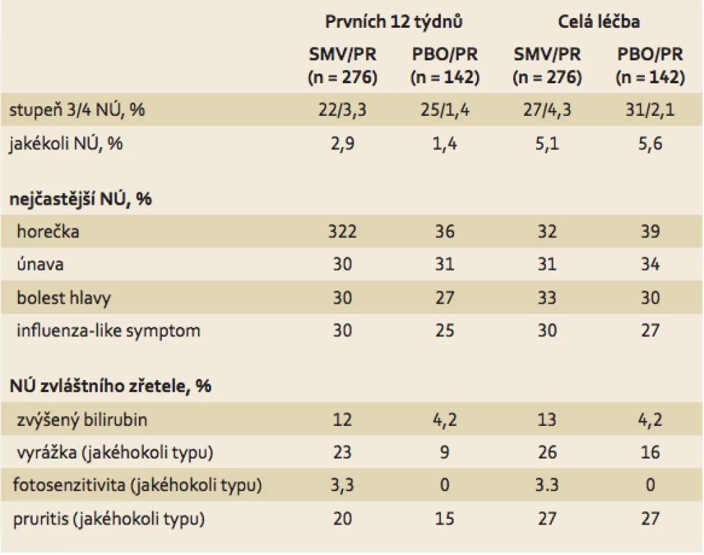 Nežádoucí účinky (NÚ) u evropských pacientů (ITT).
Tab. 1. Adverse effects among European patients.