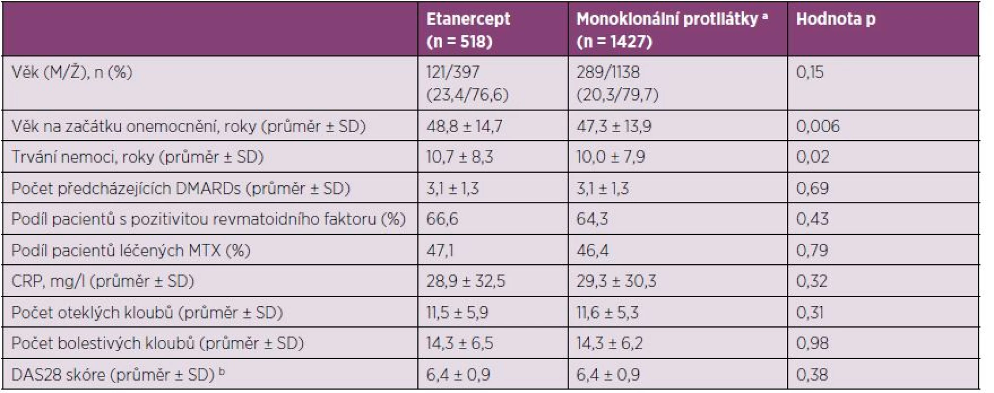Demografické a klinické charakteristiky pacientů v ATTRA registru při zahájení anti-TNF terapie (N = 1945).
