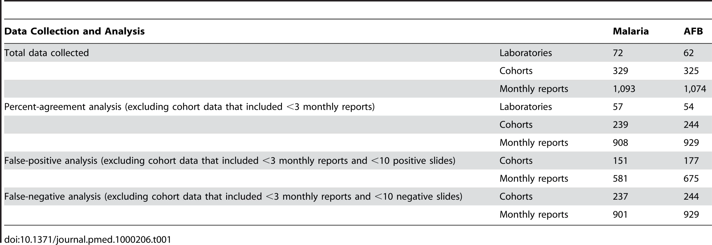 Laboratory QC data collection and analysis.