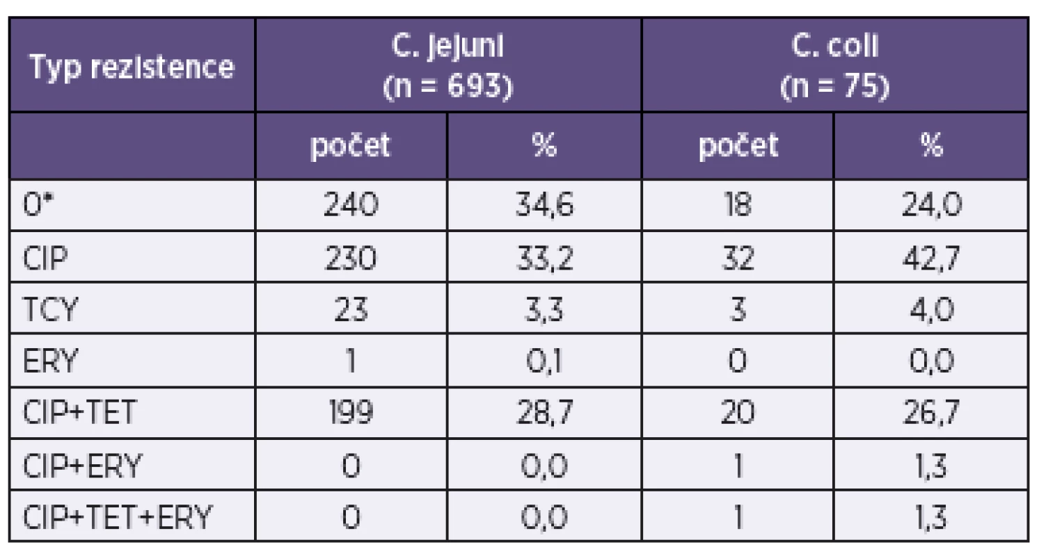 Rezistence, sdružená rezistence a multirezistence k ciprofloxacinu, tetracyklinu a erytromycinu v souboru 693 kmenů <i>Campylobacter</i> jejuni a 75 kmenů <i>C. coli</i>
Table 3. Resistance, co-resistance, and multidrug resistance to ciprofloxacin, tetracycline, and erythromycin in the set of 693 strains of <i>Campylobacter</i> jejuni and 75 strains of <i>C. coli</i>.