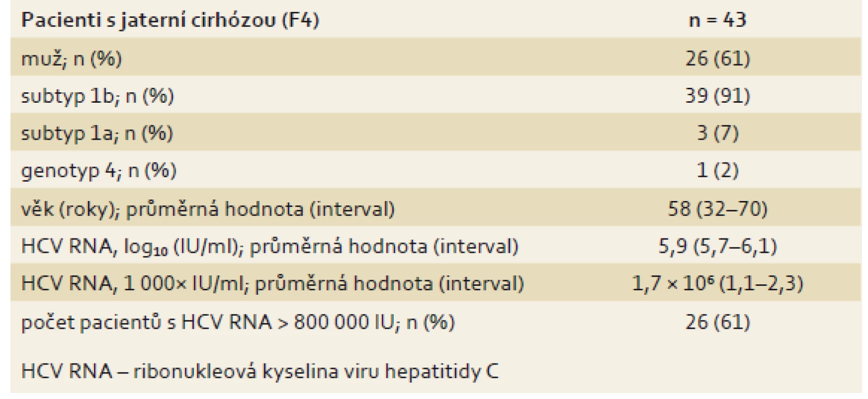 Základní parametry pacientů s jaterní cirhózou (n = 43).
Tab. 5. Basic parameters of patients with liver cirrhosis (n = 43).