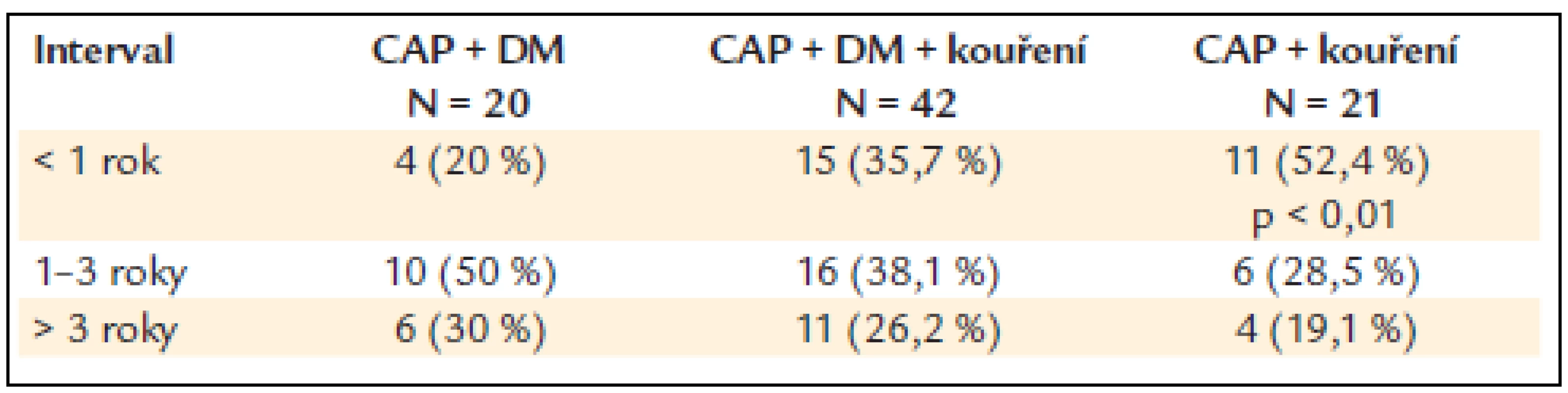 Karcinom pankreatu, diabetes mellitus a kouření – interval stanovení diagnózy (N = 83).