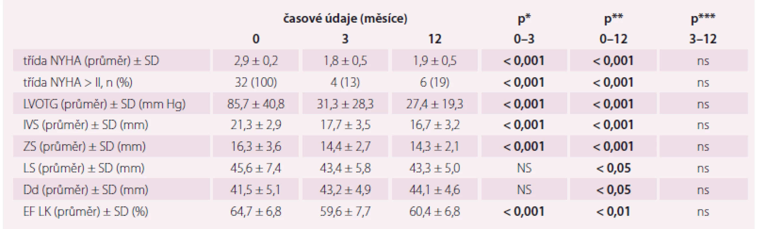 Vývoj sledovaných echokardiografických a klinických parametrů.