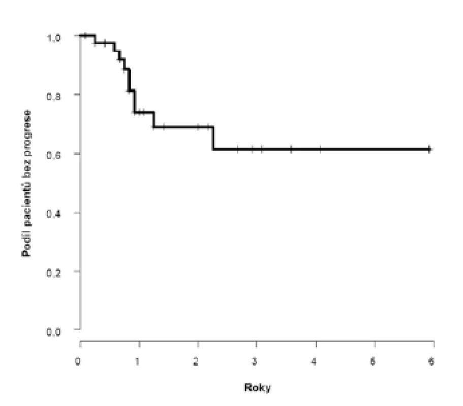 <i>Pravděpodobnost přežití bez progrese v celém souboru</i>
Fig. 1. <i>Probability of progression-free survival in the whole cohort of patients</i>