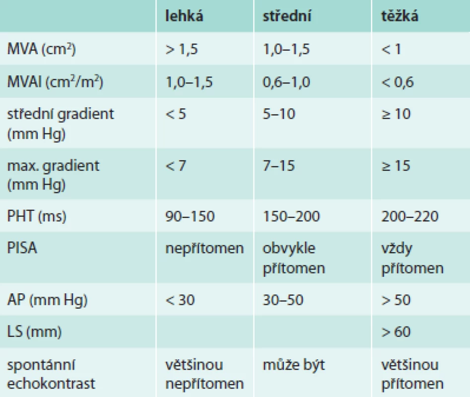 Echokardiografická kvantifikace mitrální stenózy. Upraveno podle [1,2]