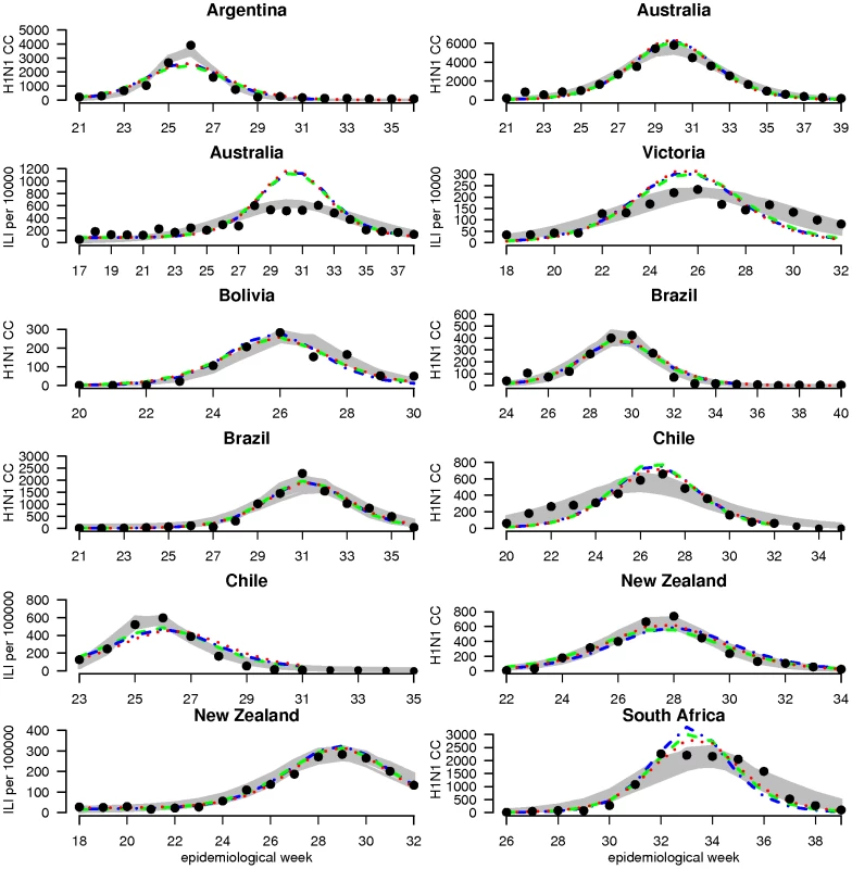 Surveillance data and model estimates for weekly incidence of cases.