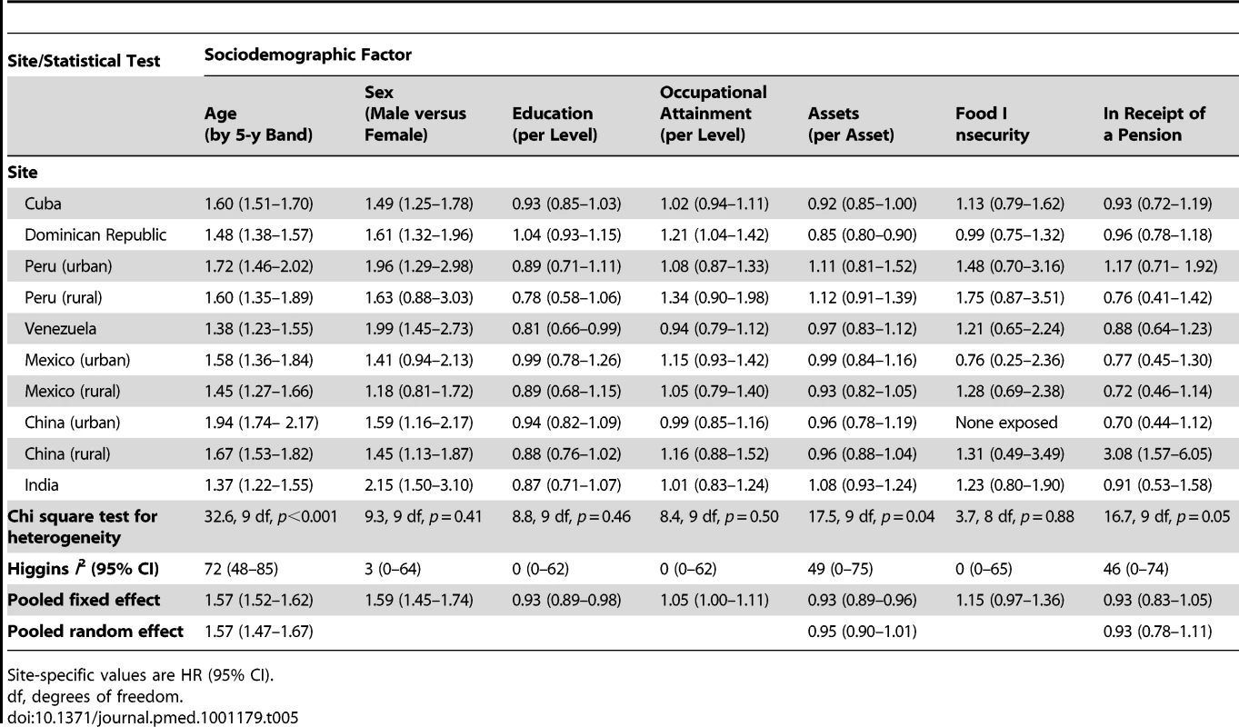 Mutually adjusted hazard ratios for the associations between sociodemographic factors and mortality, by site.