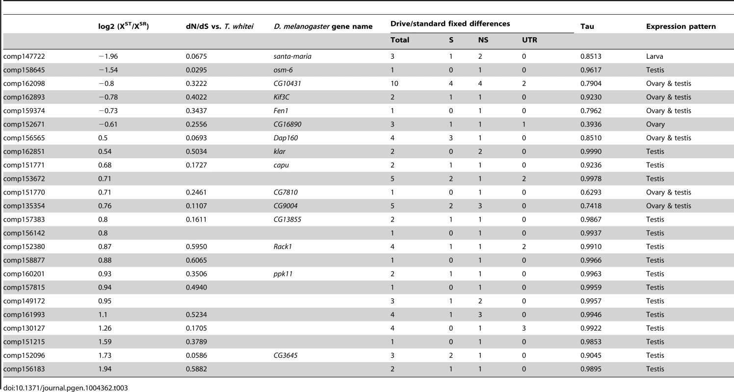 Drive-associated transcripts carrying nonsynonymous fixed differences.